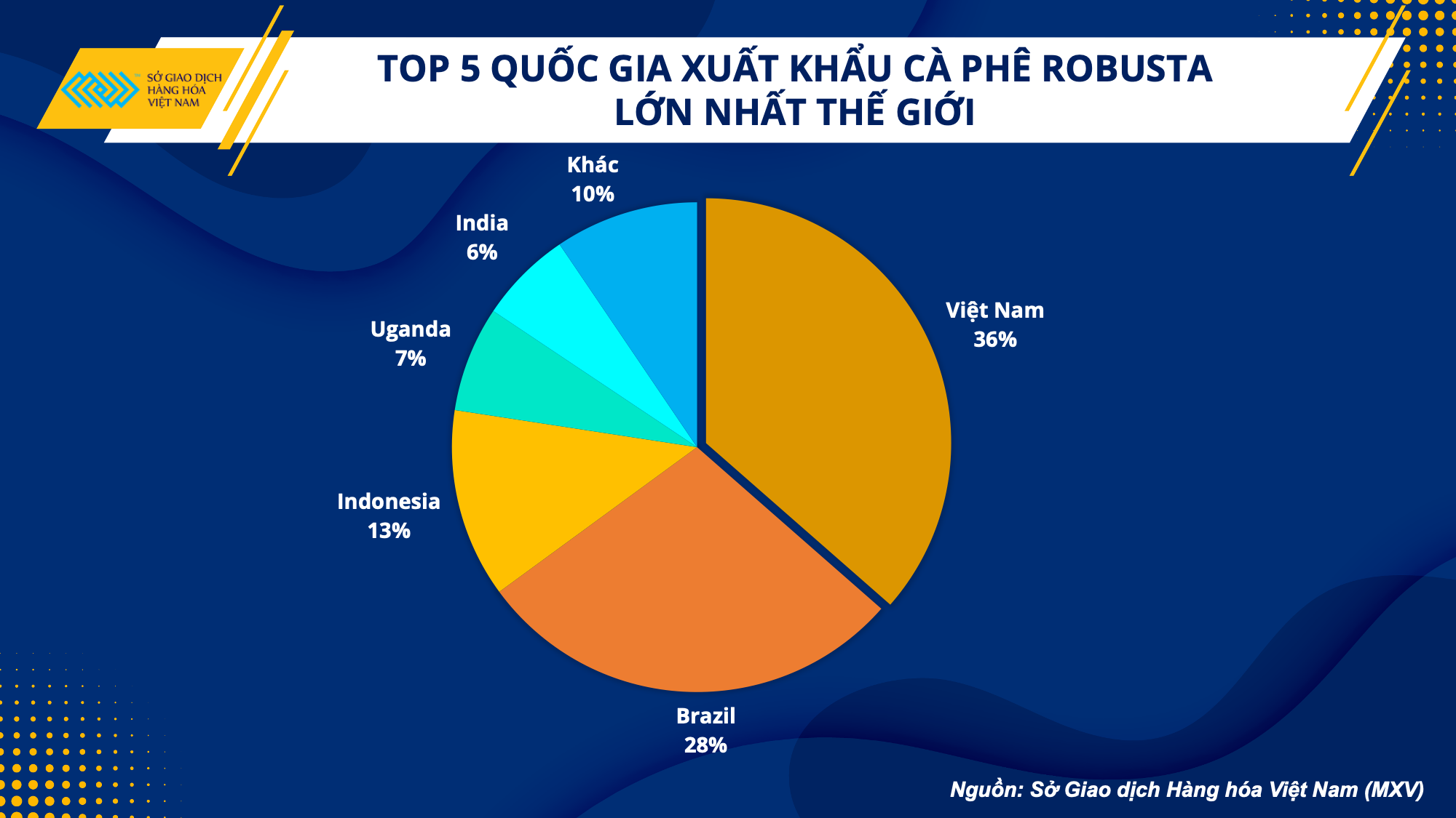 Top 5 quốc gia xuất khẩu cà phê Robusta lớn nhất thế giới.